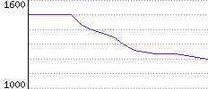 Rating History