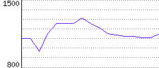 Rating History