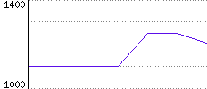 Rating History