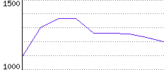 Rating History