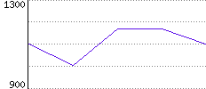 Rating History