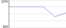 Rating History