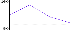 Rating History