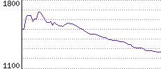 Rating History