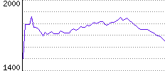 Rating History