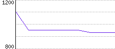 Rating History