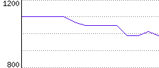 Rating History