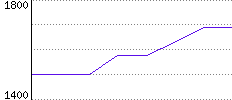 Rating History