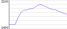 Rating History