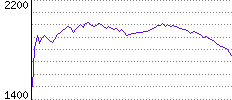 Rating History