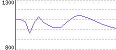 Rating History