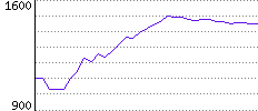 Rating History