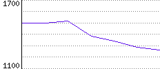 Rating History