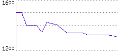 Rating History