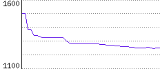 Rating History