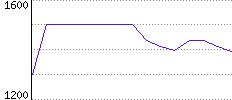 Rating History