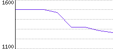 Rating History