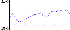 Rating History