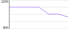 Rating History