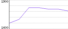 Rating History