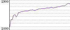 Rating History