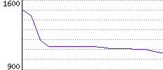 Rating History