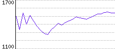 Rating History