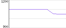 Rating History