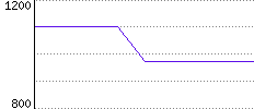 Rating History