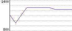 Rating History