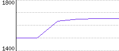 Rating History