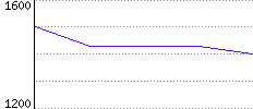 Rating History