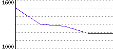 Rating History