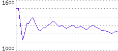 Rating History