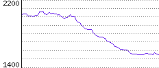 Rating History