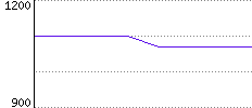 Rating History