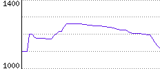 Rating History