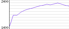 Rating History