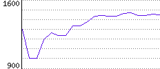 Rating History