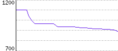 Rating History