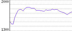 Rating History