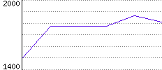 Rating History