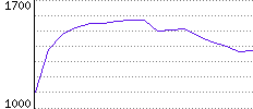 Rating History