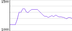 Rating History