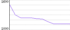 Rating History