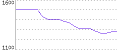 Rating History