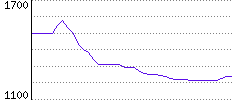 Rating History