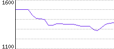 Rating History