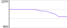 Rating History