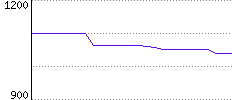 Rating History